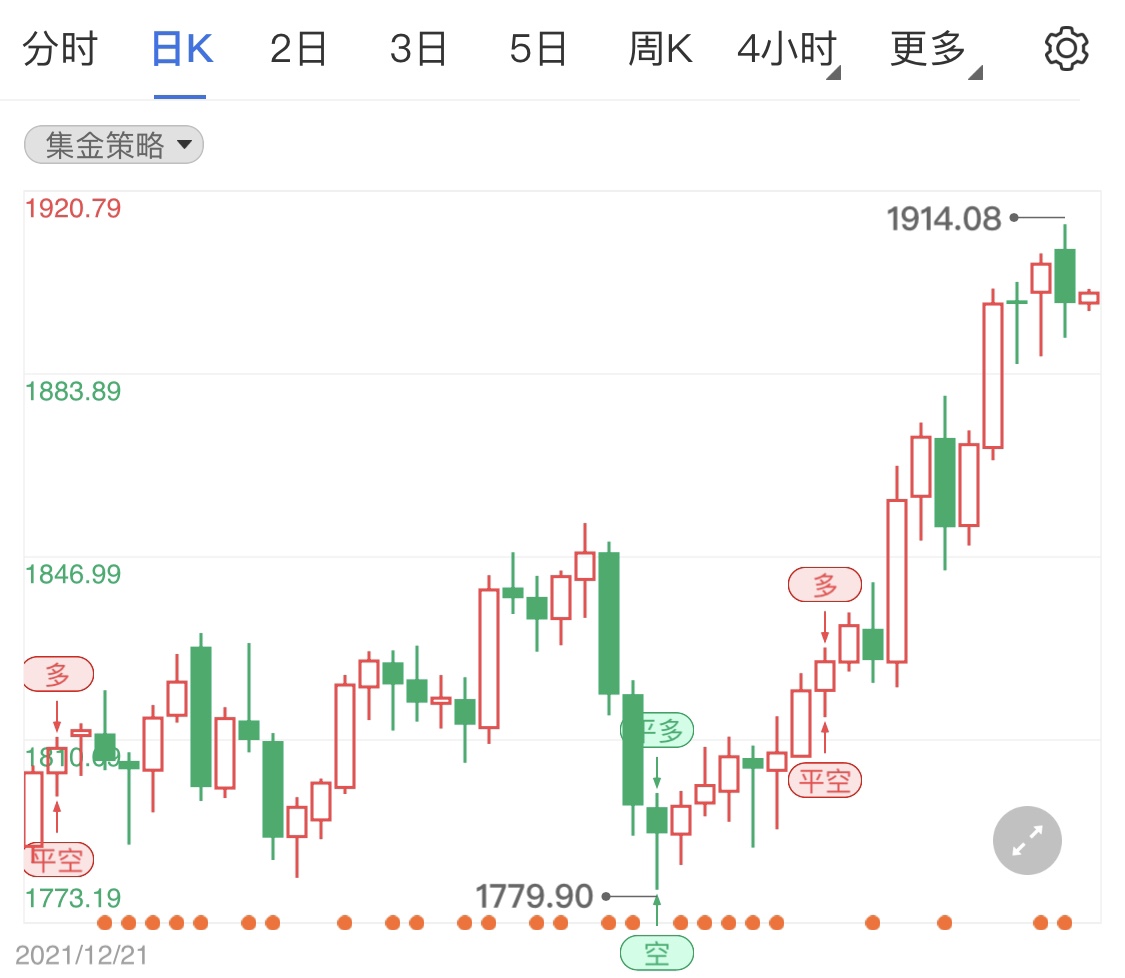 国际金价冲高回调 日内黄金短线分析