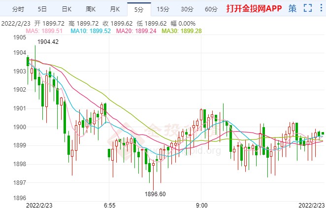 国际黄金关键位遇阻 关注美联储加息动向