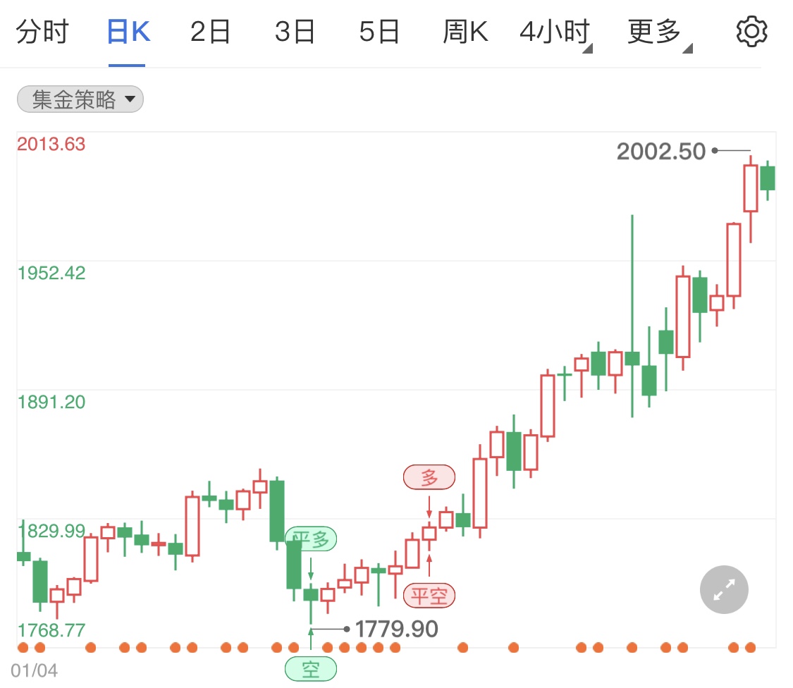 俄乌三轮谈判无进展 国际黄金短线回调