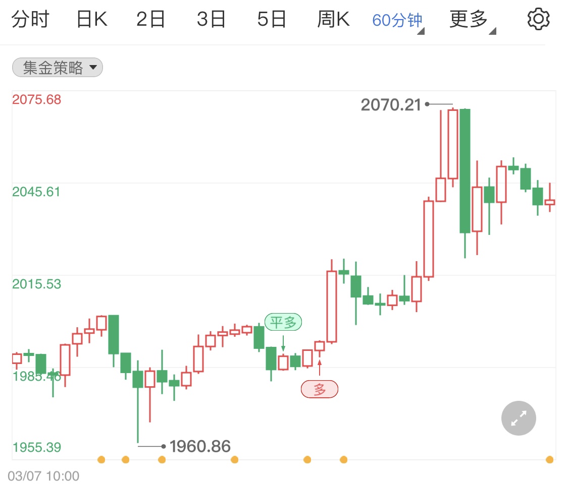 俄乌谈判毫无进展 国际金价高位看涨