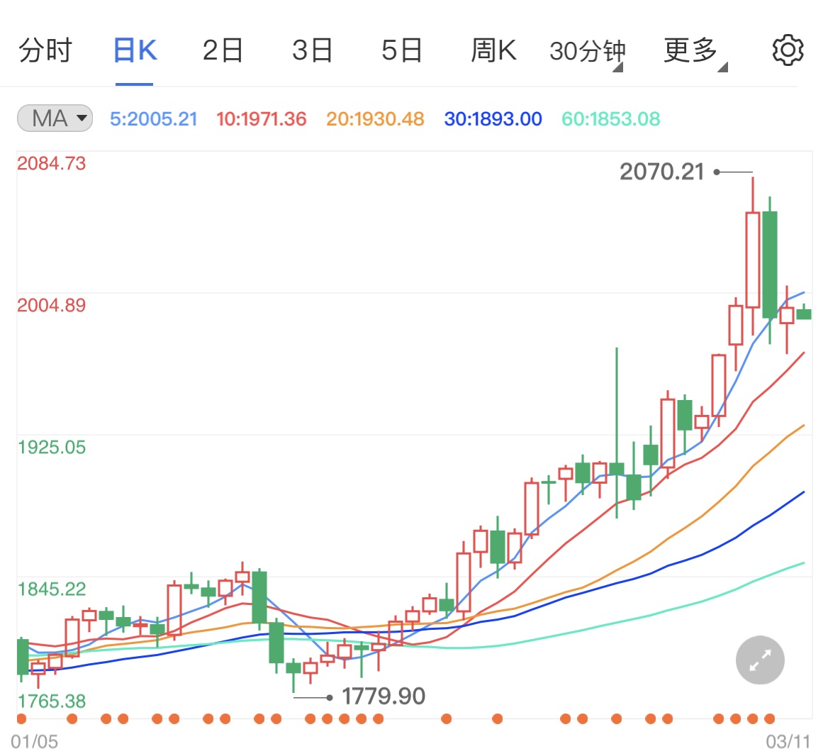 IMF发出警告 国际金价区间震荡