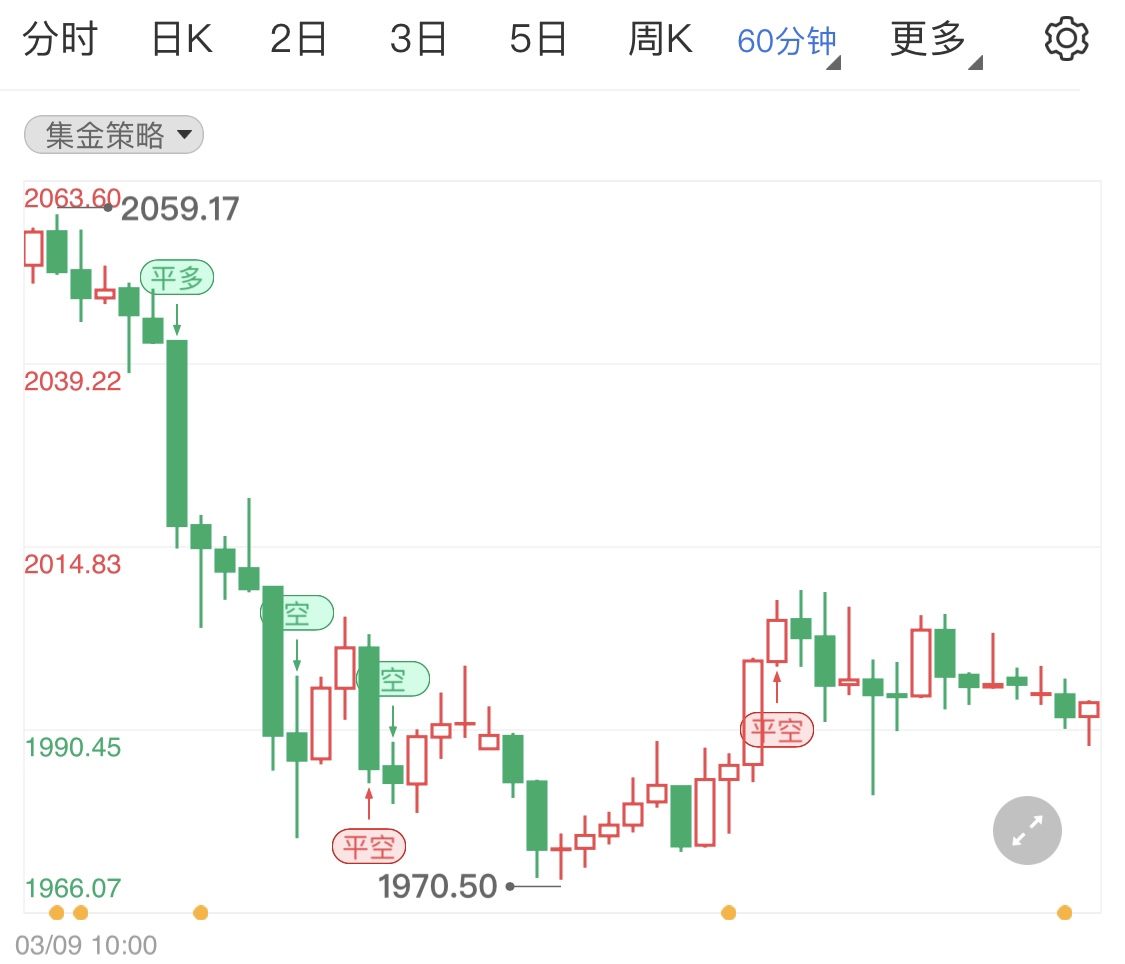 美国2月CPI符合市场预期 国际金价震荡下行