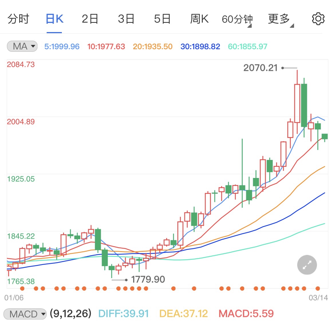 俄乌举行第四轮谈判 国际金价高空为主