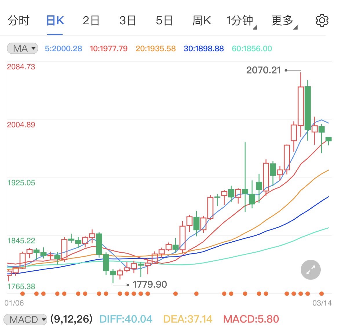 美联储将启动加息国际黄金低开向下