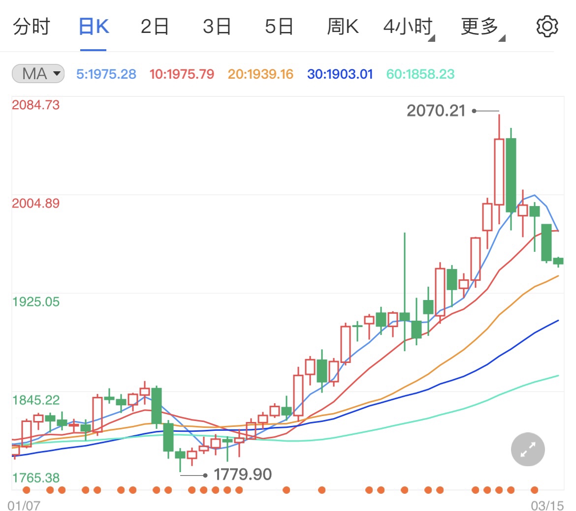 美联储债市遭抛售潮国际黄金将回调