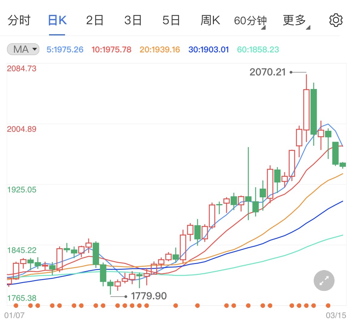 未来三年通胀预期中升值 国际黄金反弹不改下跌