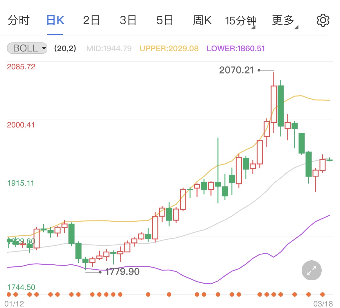 俄乌谈判暂没实质进展 黄金维持震荡格局