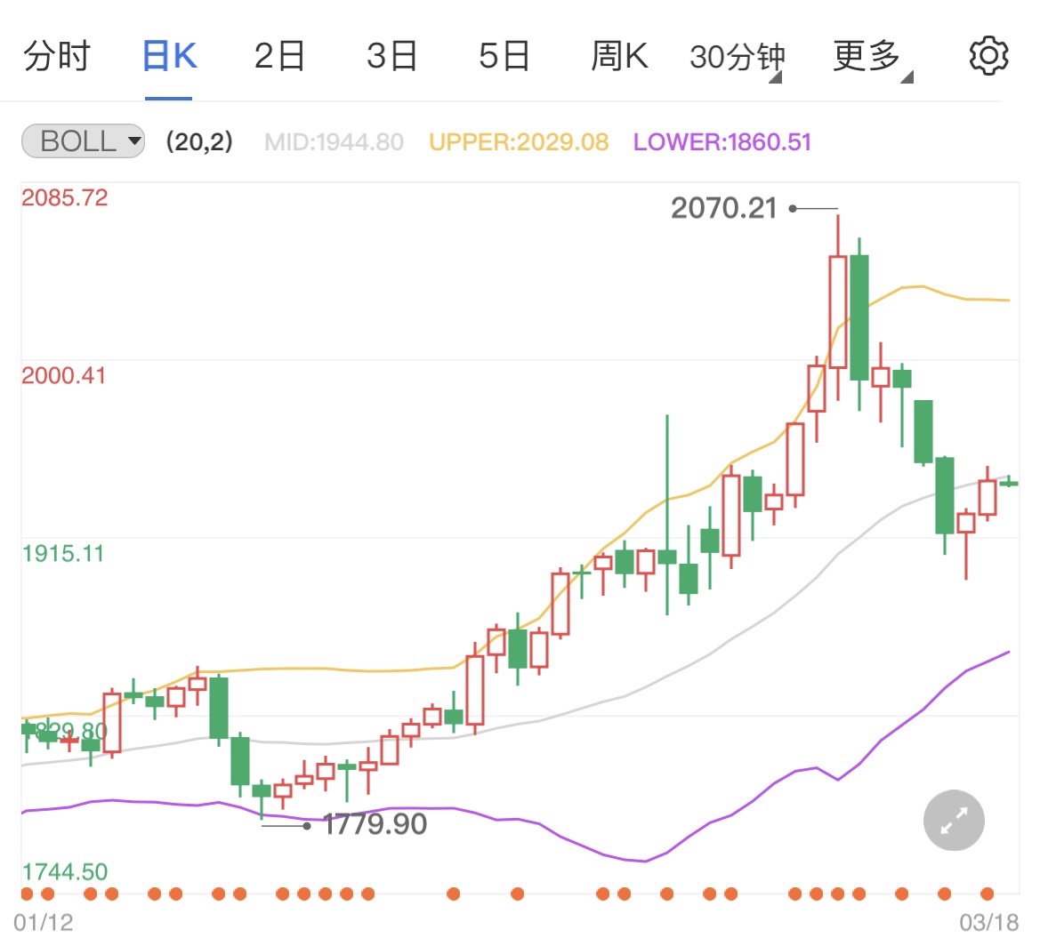 全球经济体跨入收紧时代国际金价先调后涨