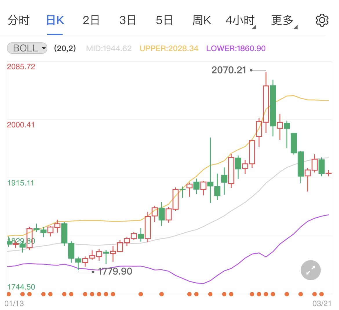 美联储鹰派继续呼吁加息 国际金价震荡修正