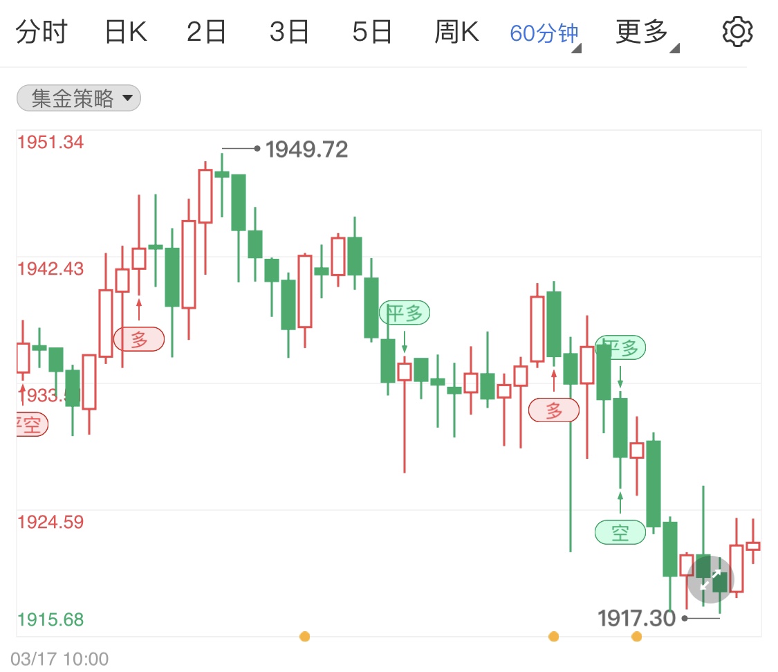 美联储开始加息周期 国际金价短线微涨