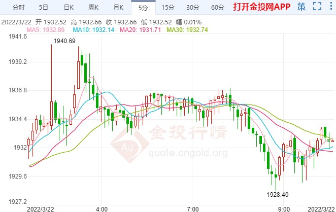 俄乌谈判陷胶着状态 国际黄金震荡慢涨