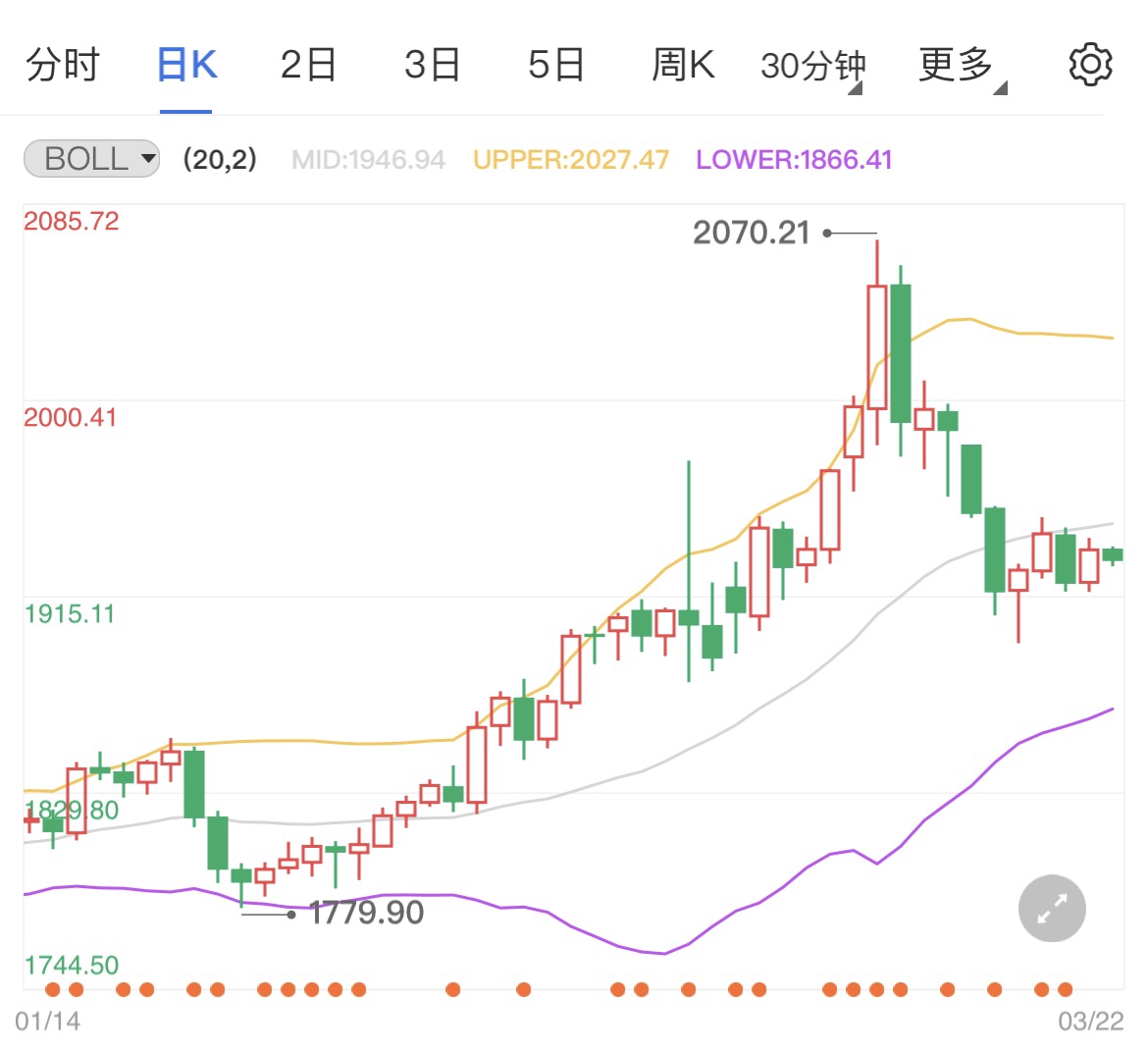 欧洲央行恐年底加息 国际金价维持震荡