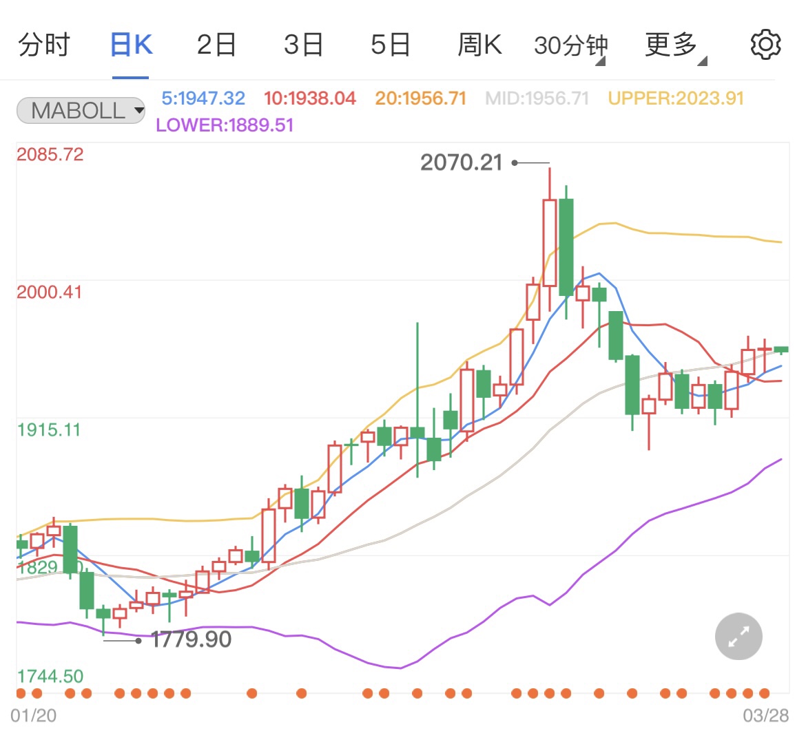 欧美加深液化天然气合作 国际黄金冲高未果