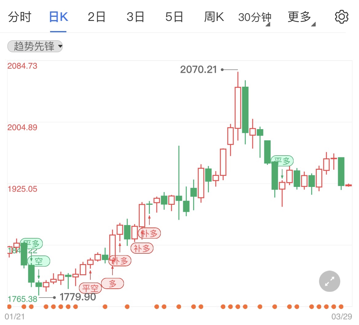 美联储恐加息75基点国际黄金震荡修整