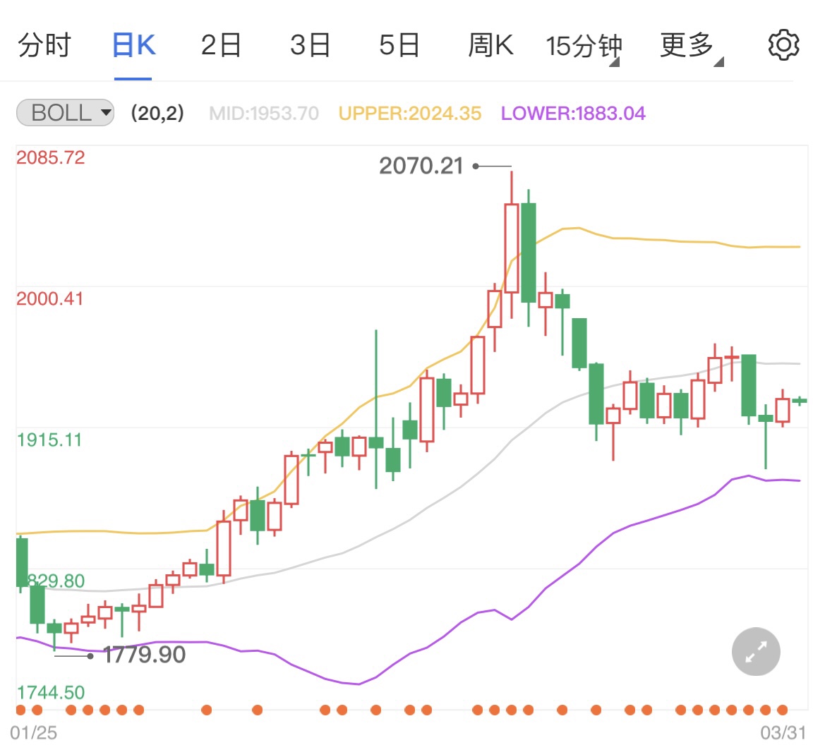 美联储仍要坚持鹰派 国际金价偏震荡