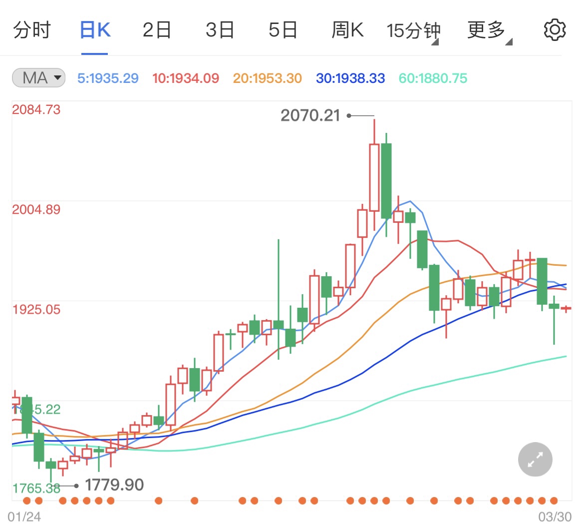 乌克兰将考虑中立地位 国际黄金探底反弹