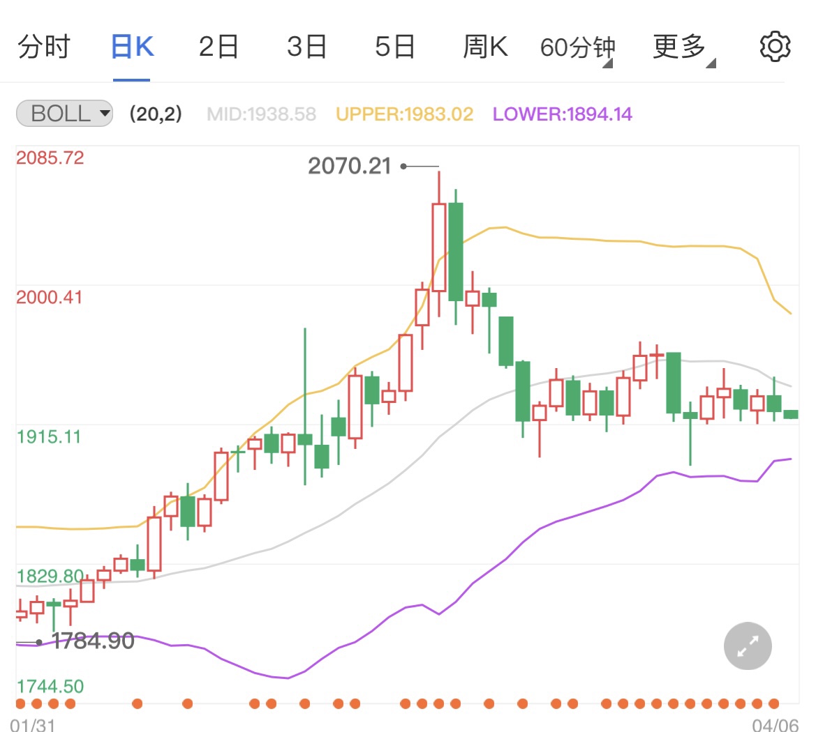 美联储鸽派转鹰国际金价冲高回落