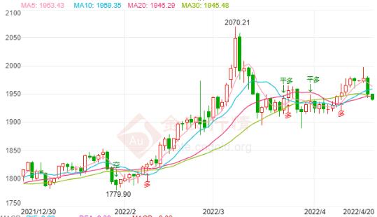 国际金价短线下看1930美元