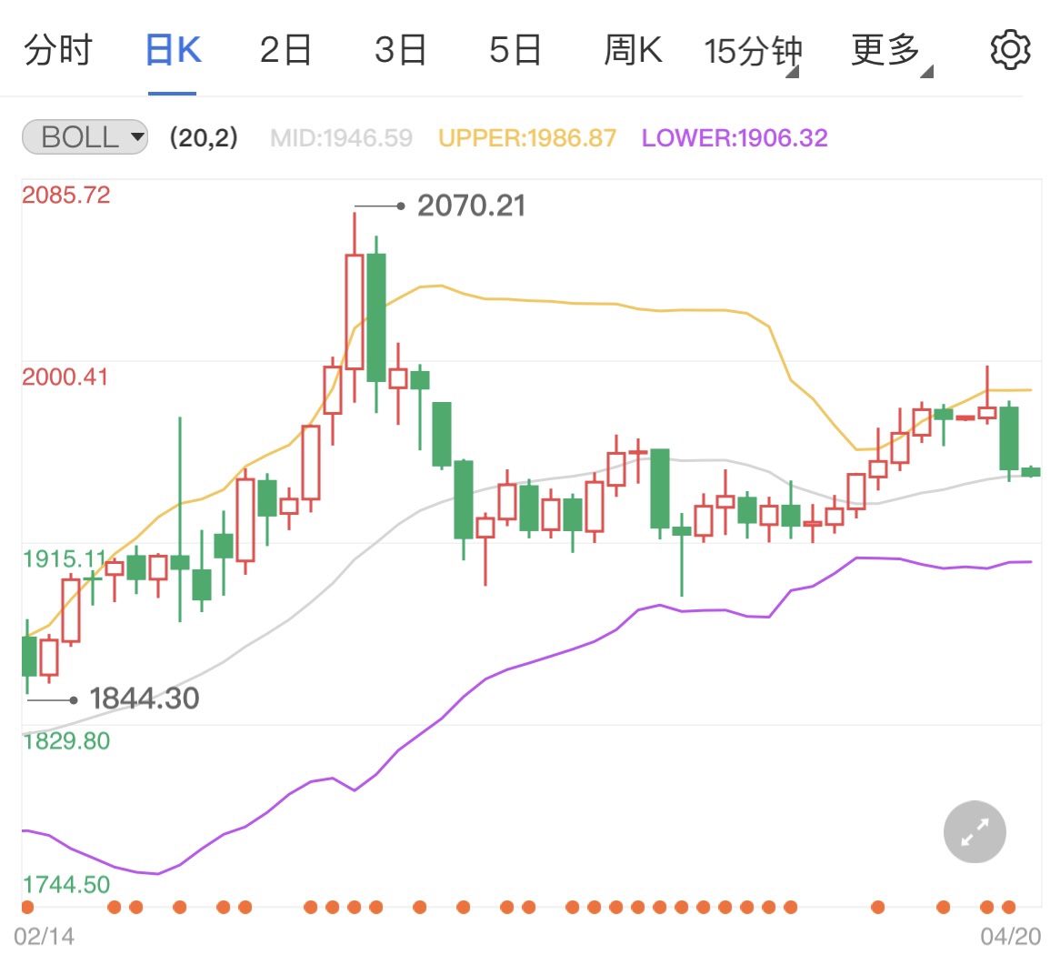 美国实际利率转正国际黄金波段见顶