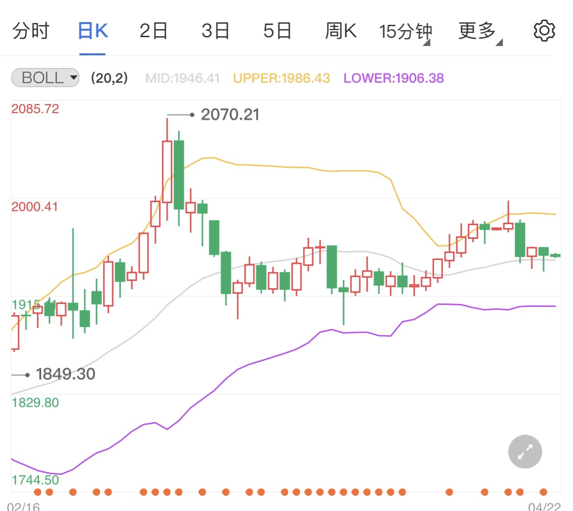 市场将押注加息75点 国际黄金延续震荡