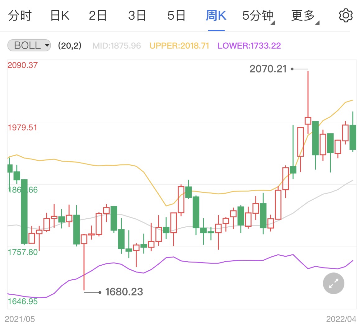 美联储加息50成定局 国际黄金延续下跌