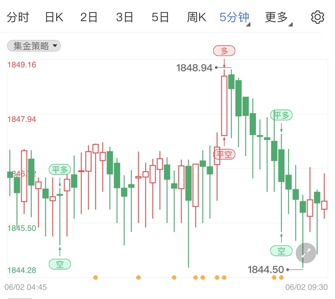 美联储紧缩不明显释放国际黄金多头力量