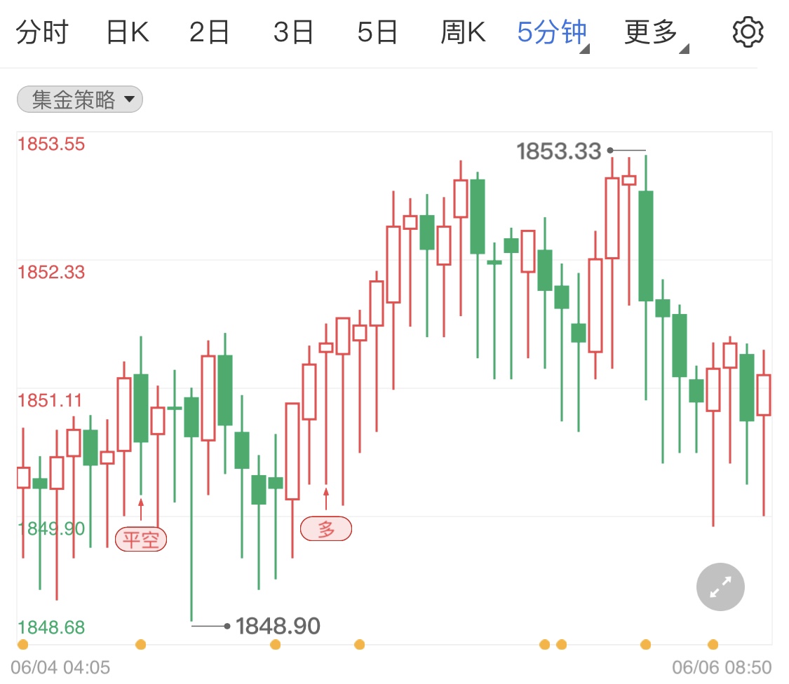 国际黄金处高位调整 金价走势静待市场指引