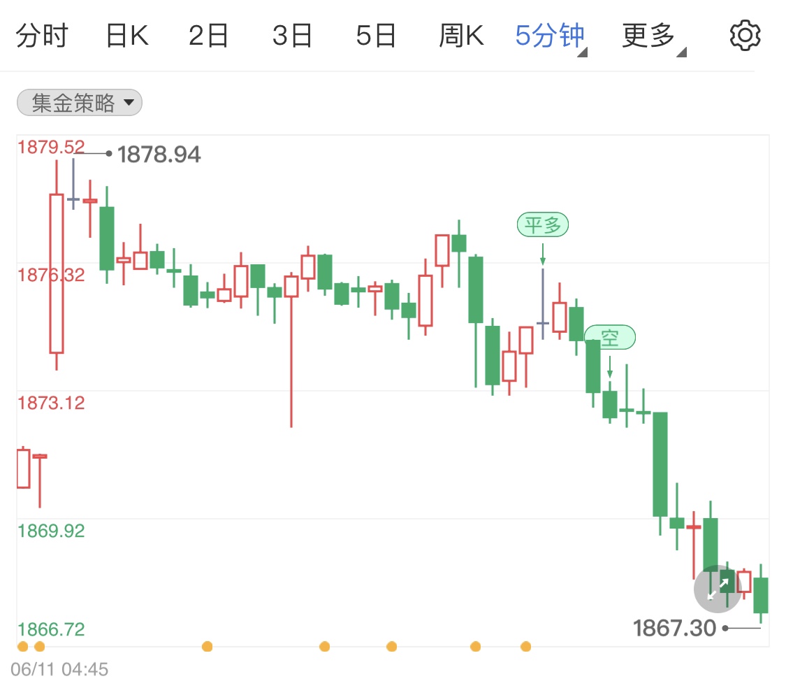 国际黄金承压高位窄幅下调