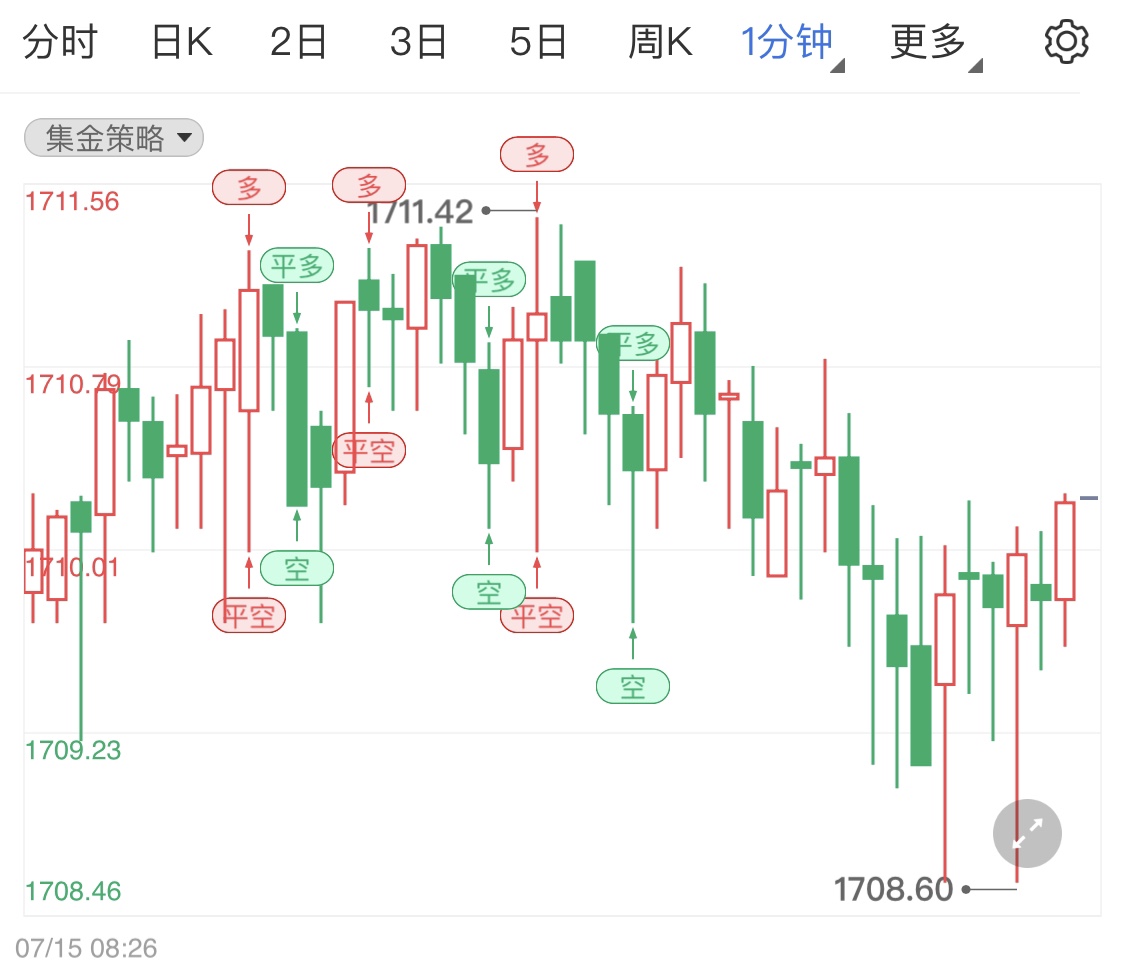 加息100基点概率削弱国际黄金止跌