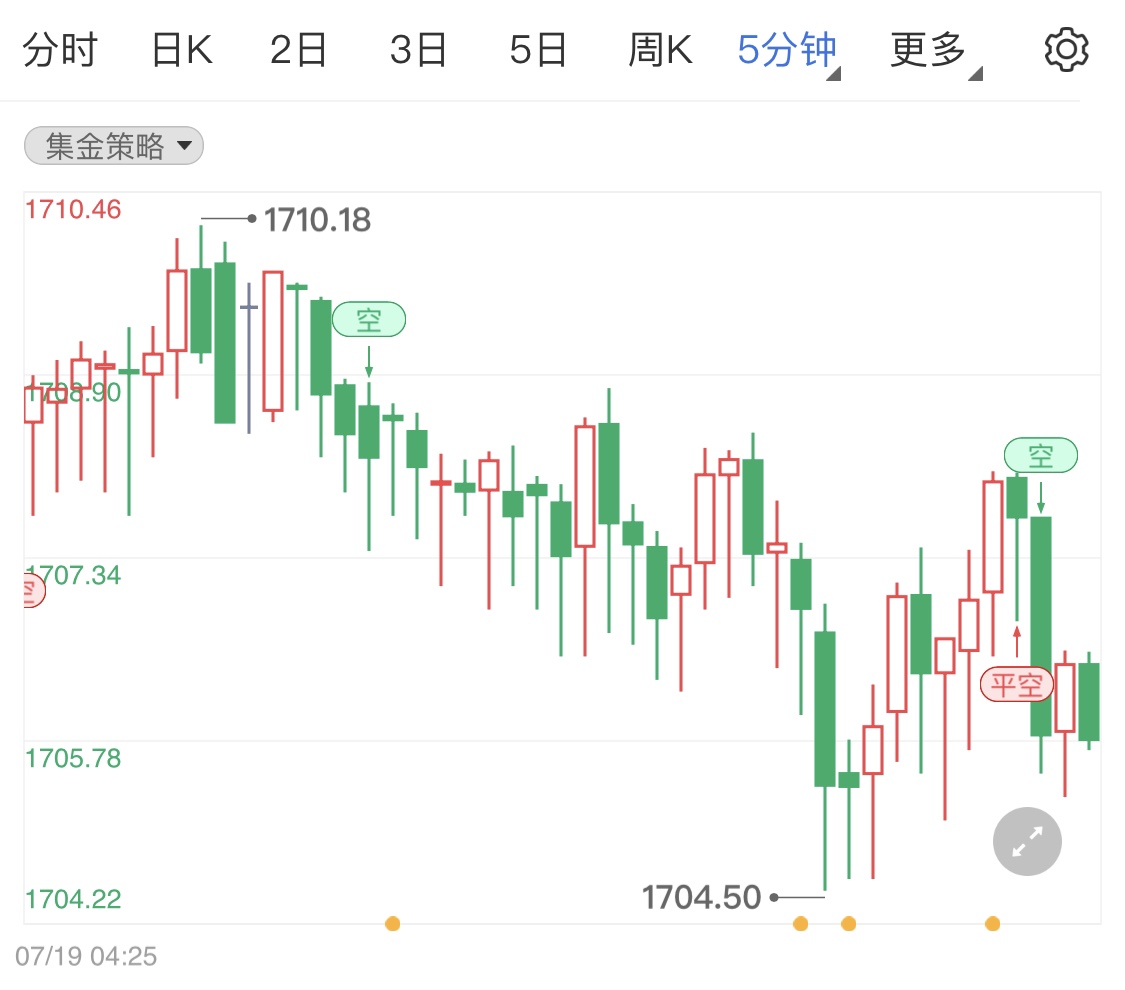 激进加息预期有望平息国际黄金反弹