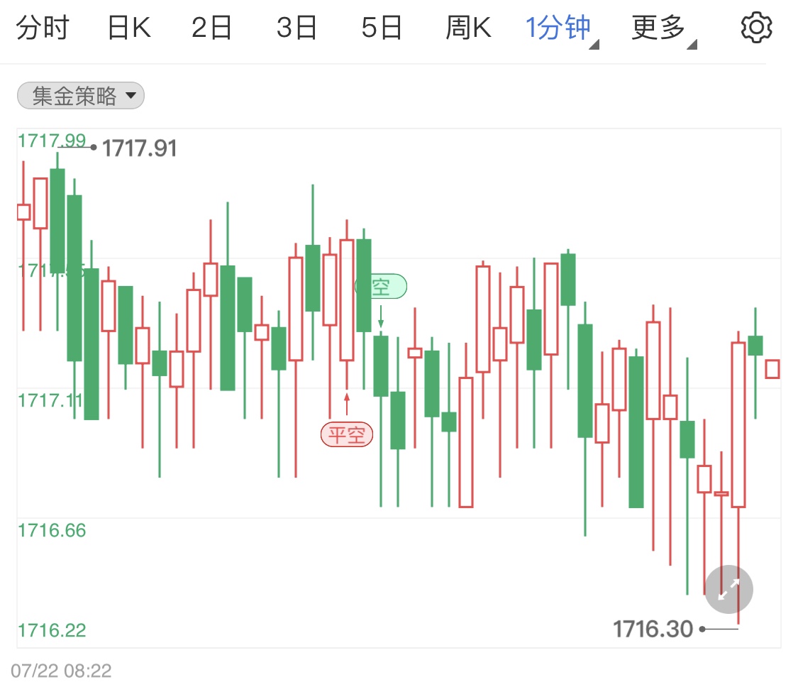 国际金价小区间调整 黄金行情止跌反弹