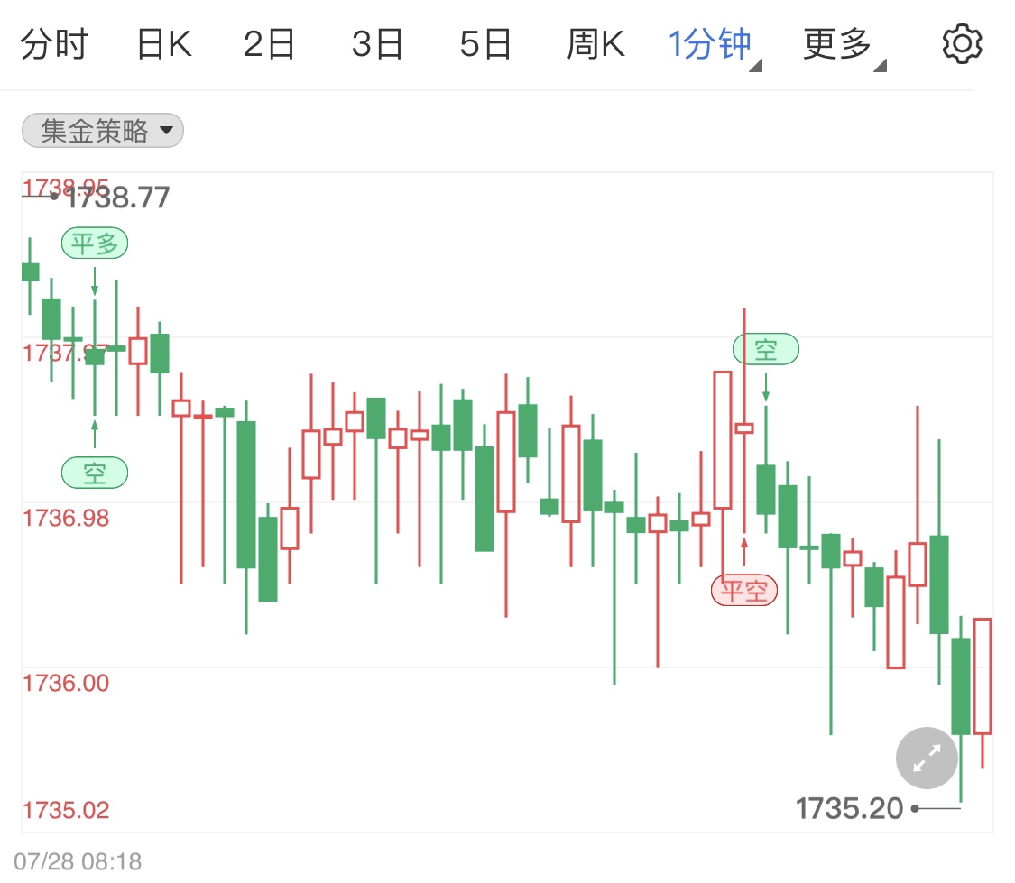 国际金价小区间微涨 黄金盘内震荡拉高趋势