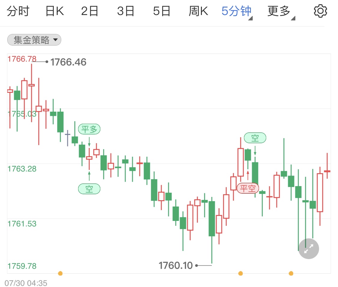 市场稳定国际黄金暂区间震荡