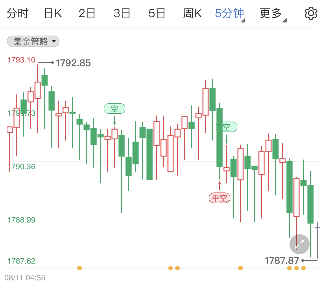 美联储重申加息国际黄金反转跳水