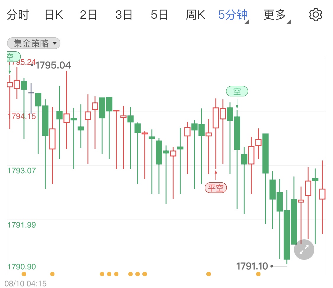 国际黄金微跌静待美国CPI今晚公布