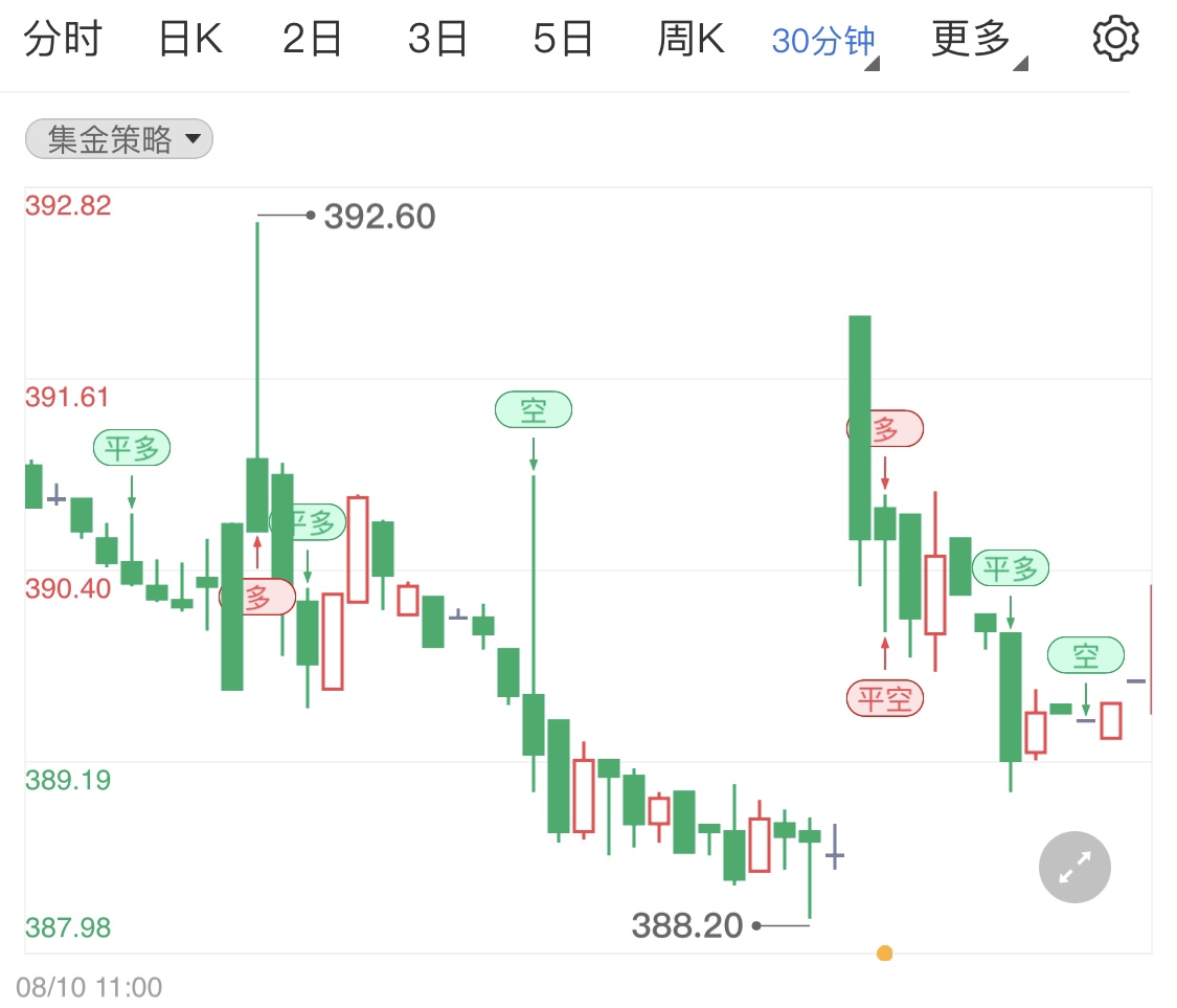 国际金价高位遭遇阻力震荡偏跌