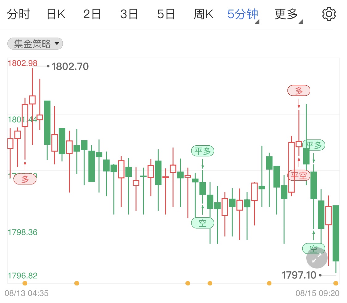 国际金价震荡小跌等待消息指引