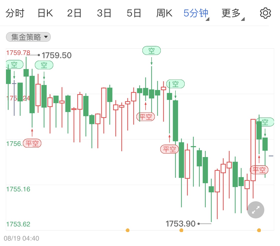 国际金价周线弱势微跌留意通胀