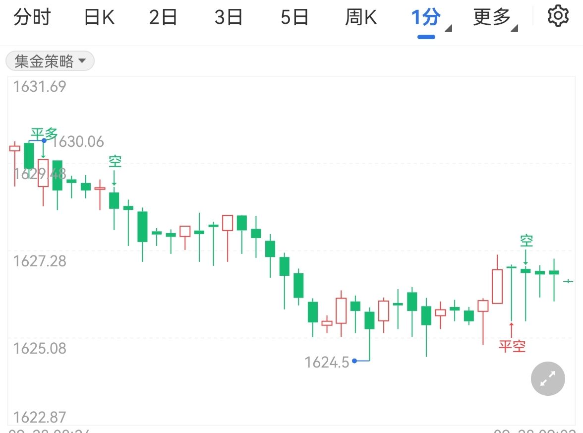 美能源股攀升黄金小幅下跌