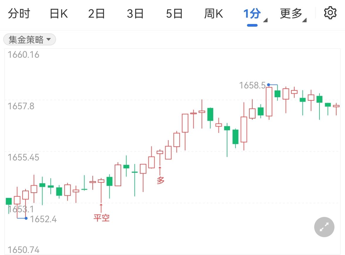 黄金微调市场或停滞不前