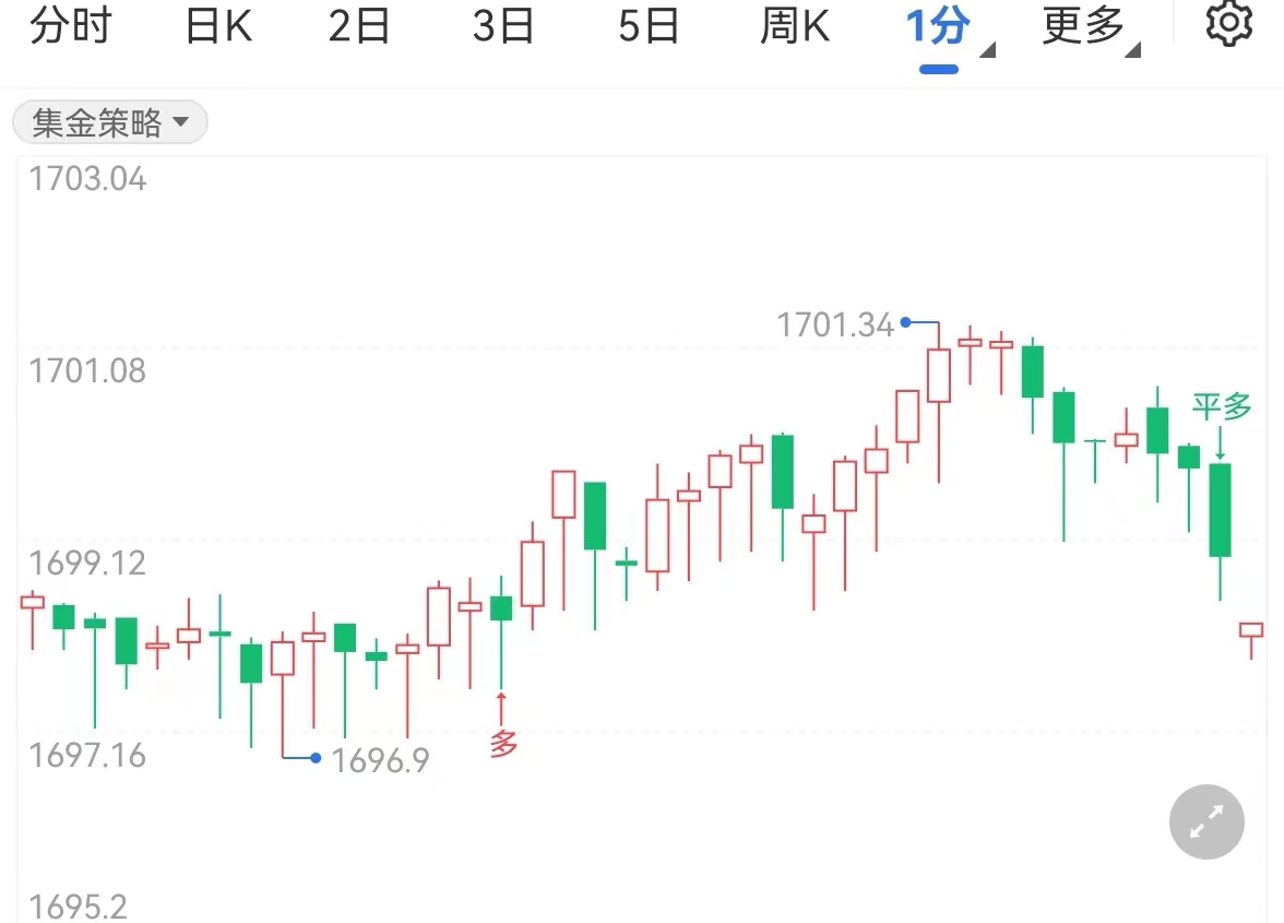 黄金大涨市场再押注加息