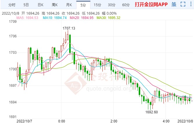 9月非农传鹰派信号 国际黄金尾盘跳水