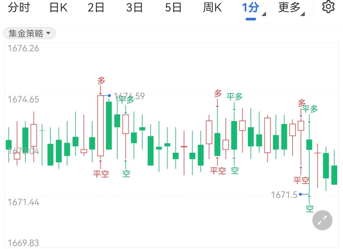 金价回升通胀压力缓和仍需时间