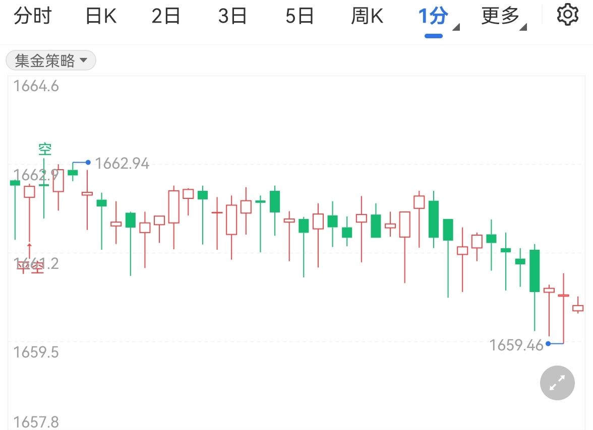 金价持续下跌美9月CPI高于预期