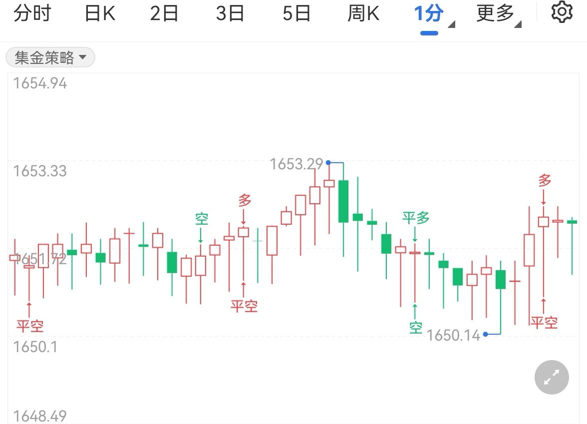 黄金持续震荡风险资产反弹