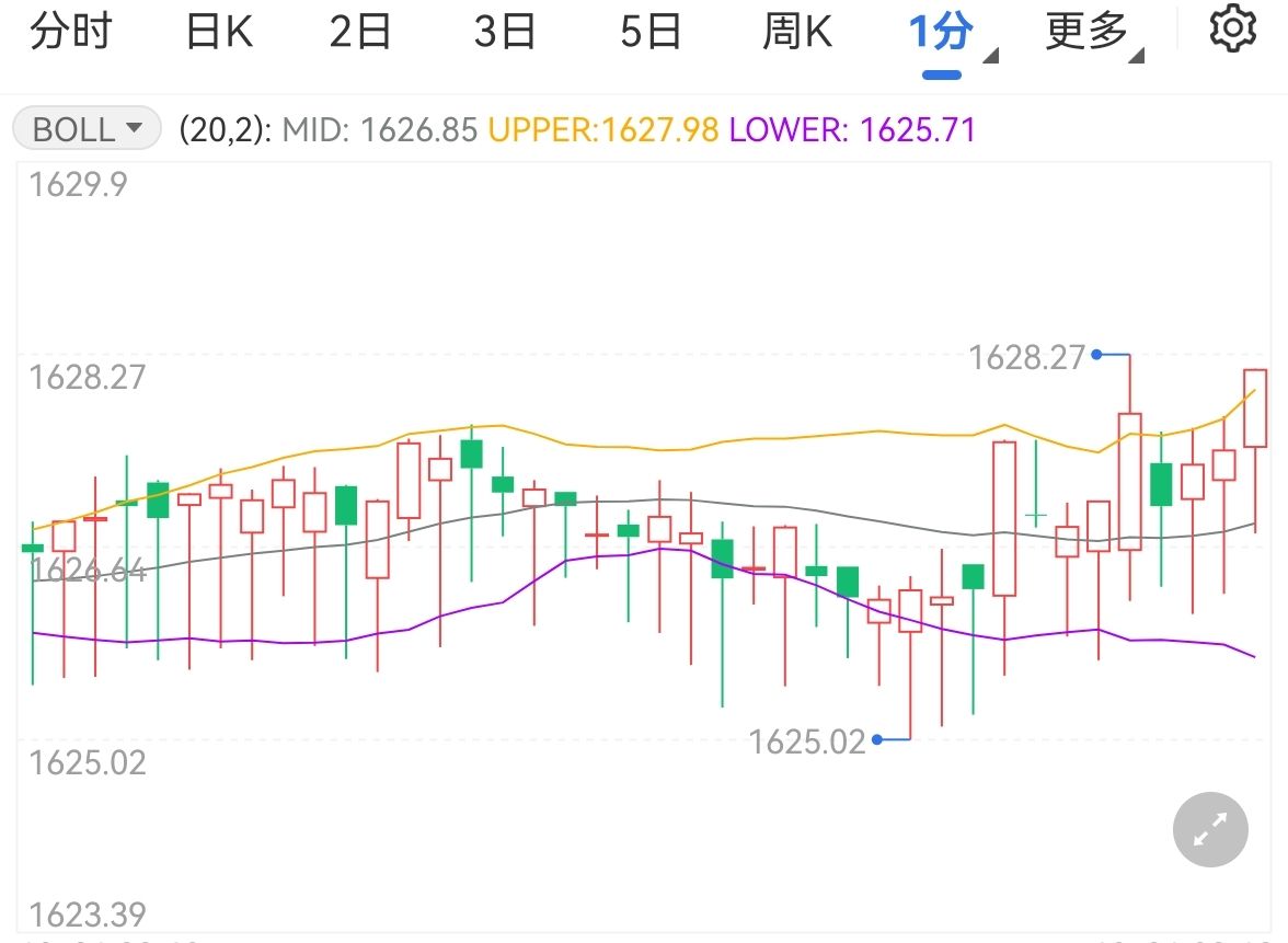 金价震荡货币政策收紧