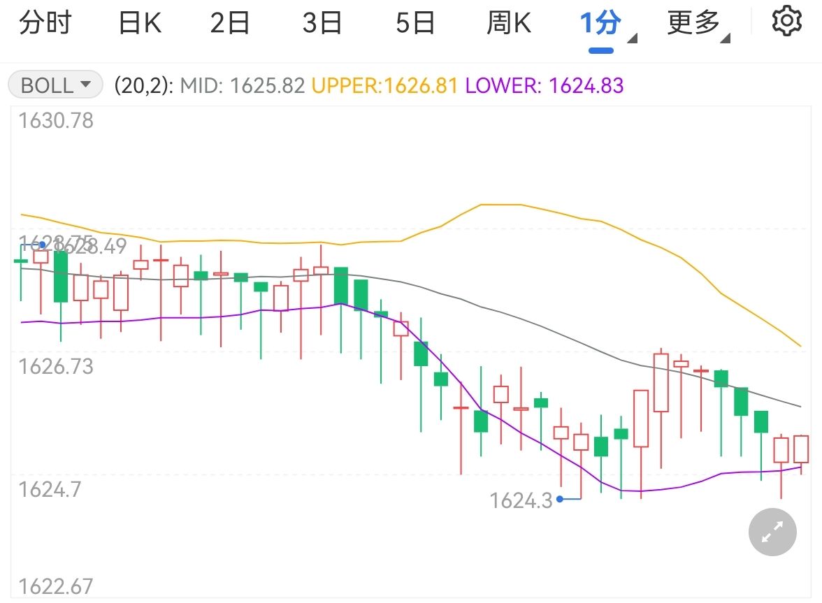 核心通胀压力仍未见顶黄金承压