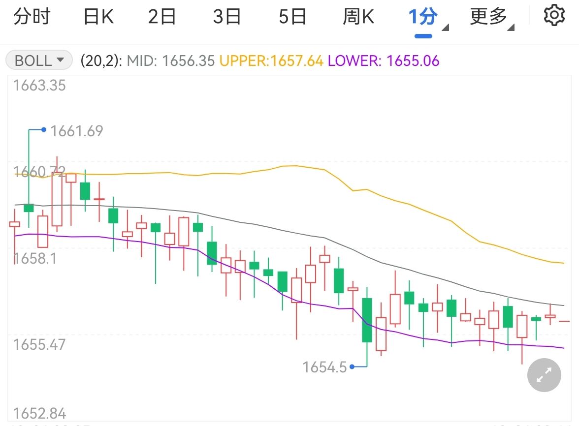 金价震荡下跌美联储加息不明