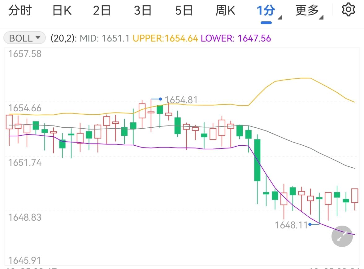 金价维持跌势美元保持坚挺