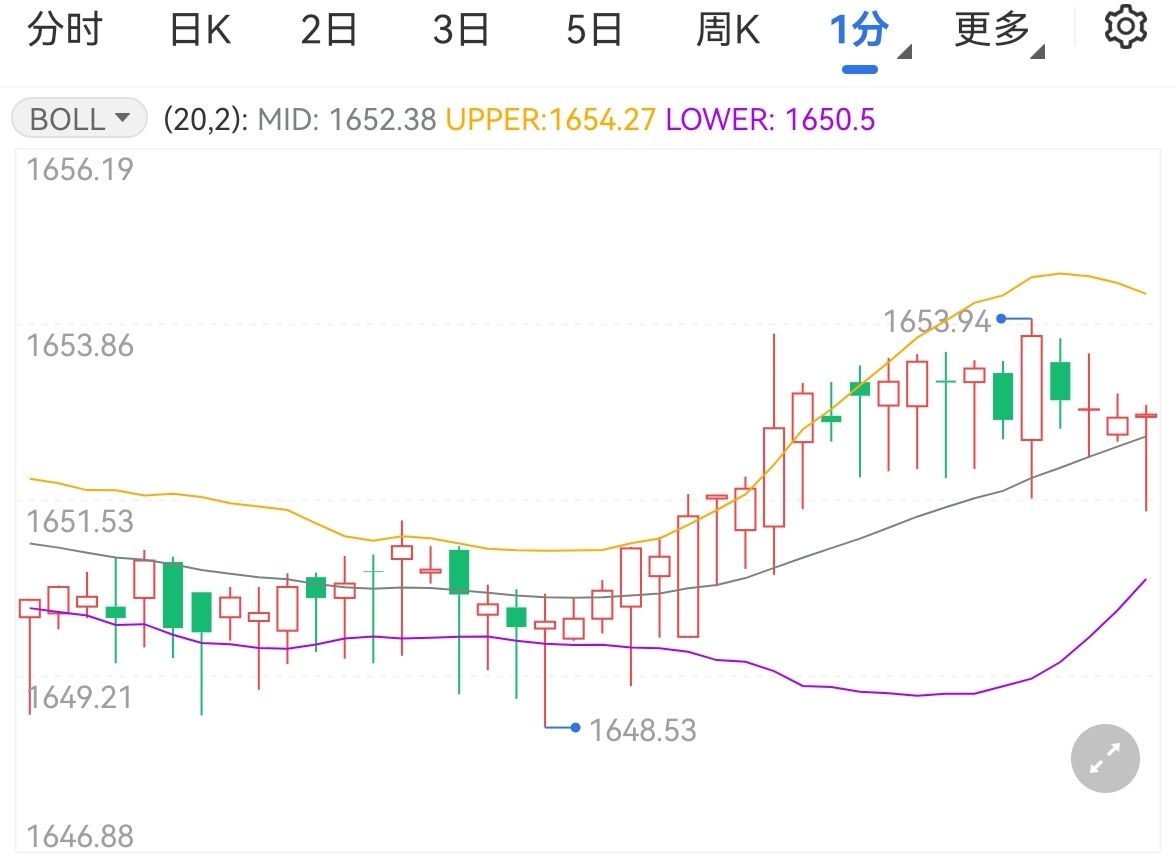 黄金小幅拉升消费者信心减弱